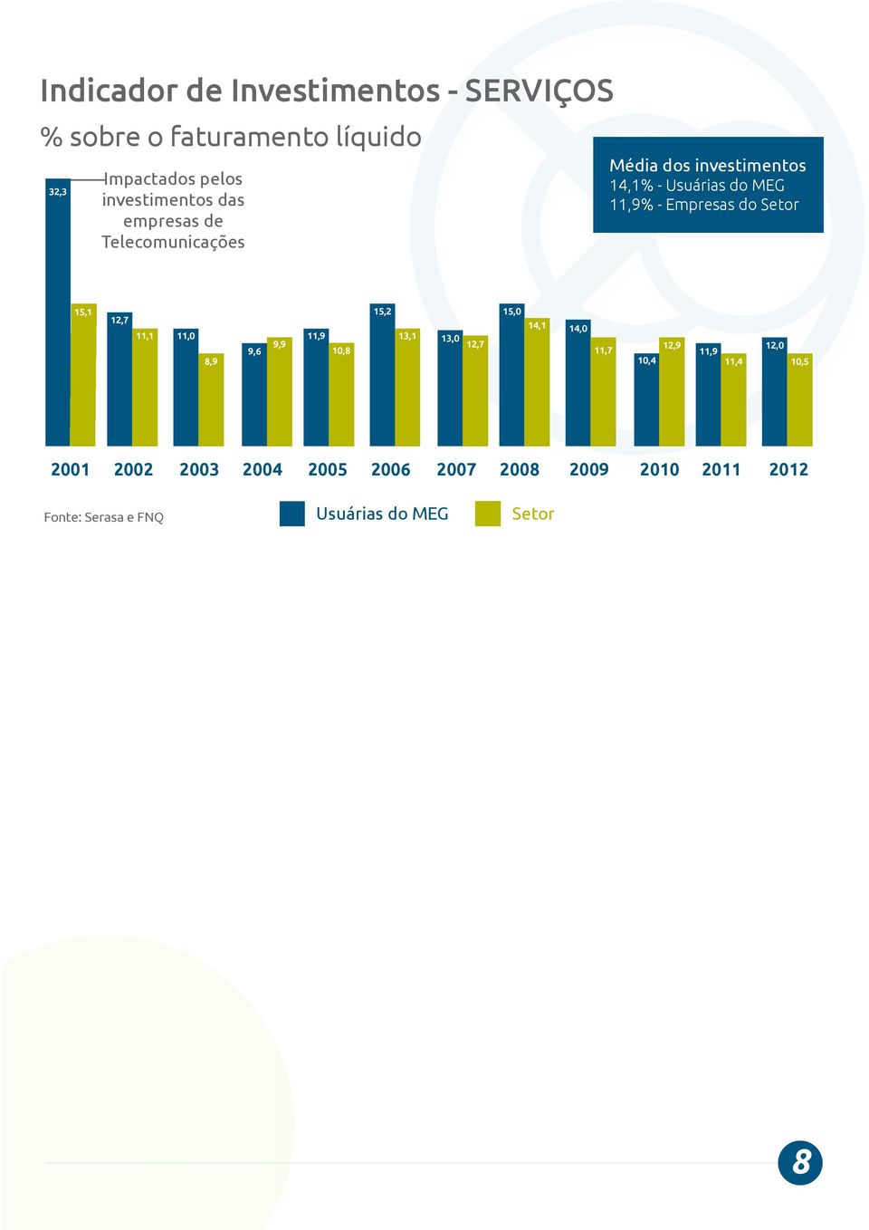 Usuárias do MEG 11,9% - Empresas do Setor 2002 Fonte: Serasa e FNQ 2003 9,6 9,9 2004 11,9 15,0 13,1 14,1