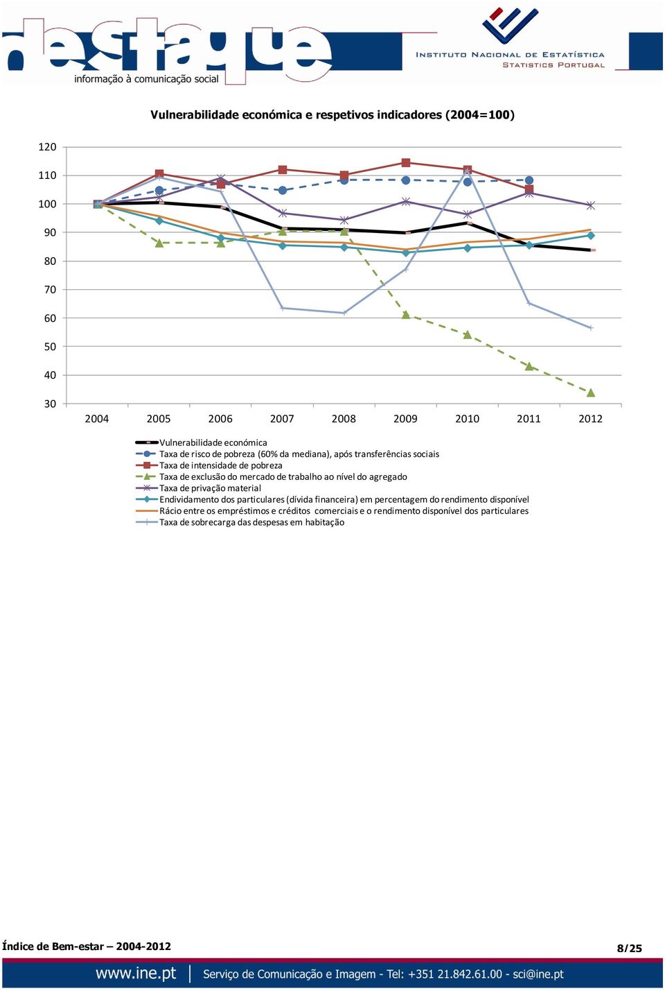 privação material Endividamento dos particulares (dívida financeira) em percentagem do rendimento disponível Rácio entre os empréstimos e