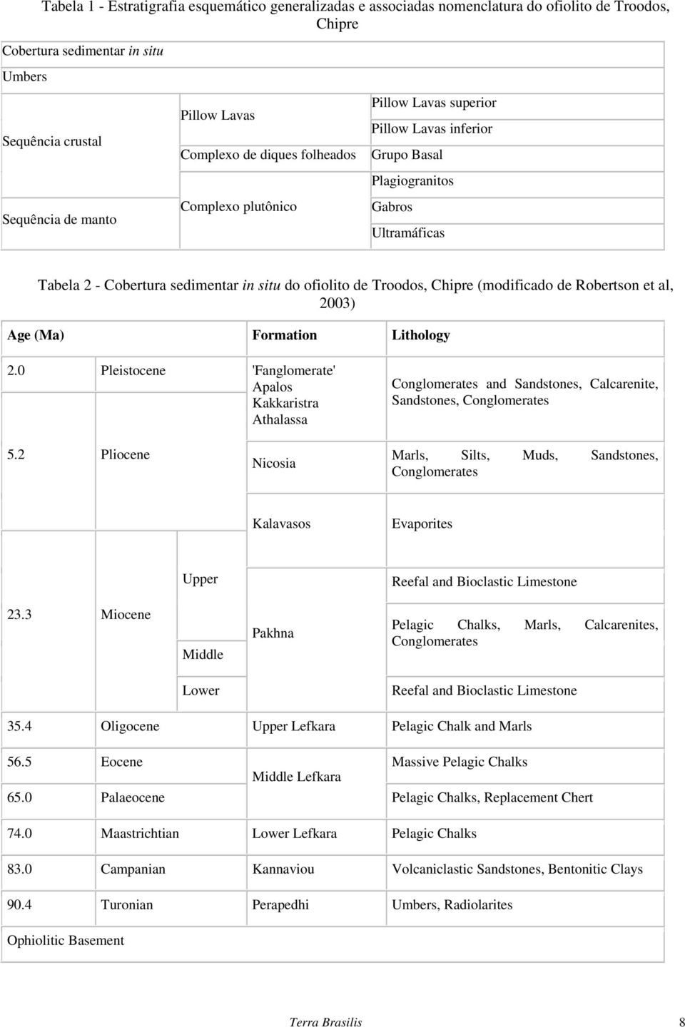 Troodos, Chipre (modificado de Robertson et al, 2003) Age (Ma) Formation Lithology 2.