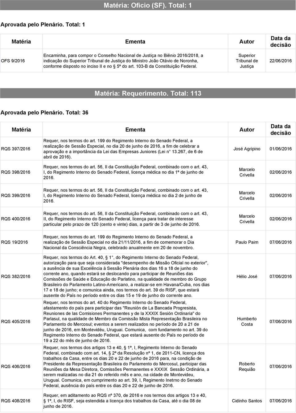 Noronha, conforme disposto no inciso II e no 5º do art. 103-B da Constituição Federal. Superior Tribunal de Justiça 22/06/2016 Matéria: Requerimento. Total: 113 Aprovada pelo Plenário.