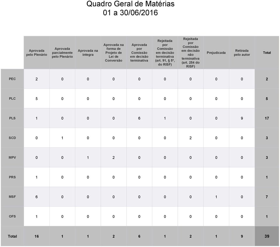 91, 5º, do RISF) Rejeitada por Comissão em decisão não terminativa (art.