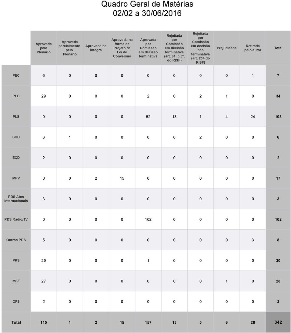 254 do RISF) Prejudicada Retirada pelo autor Total PEC 6 0 0 0 0 0 0 0 1 7 PLC 29 0 0 0 2 0 2 1 0 34 PLS 9 0 0 0 52 13 1 4 24 103 SCD 3 1 0 0 0 0 2 0 0 6 ECD 2 0 0 0 0 0 0 0 0 2 MPV 0 0 2 15