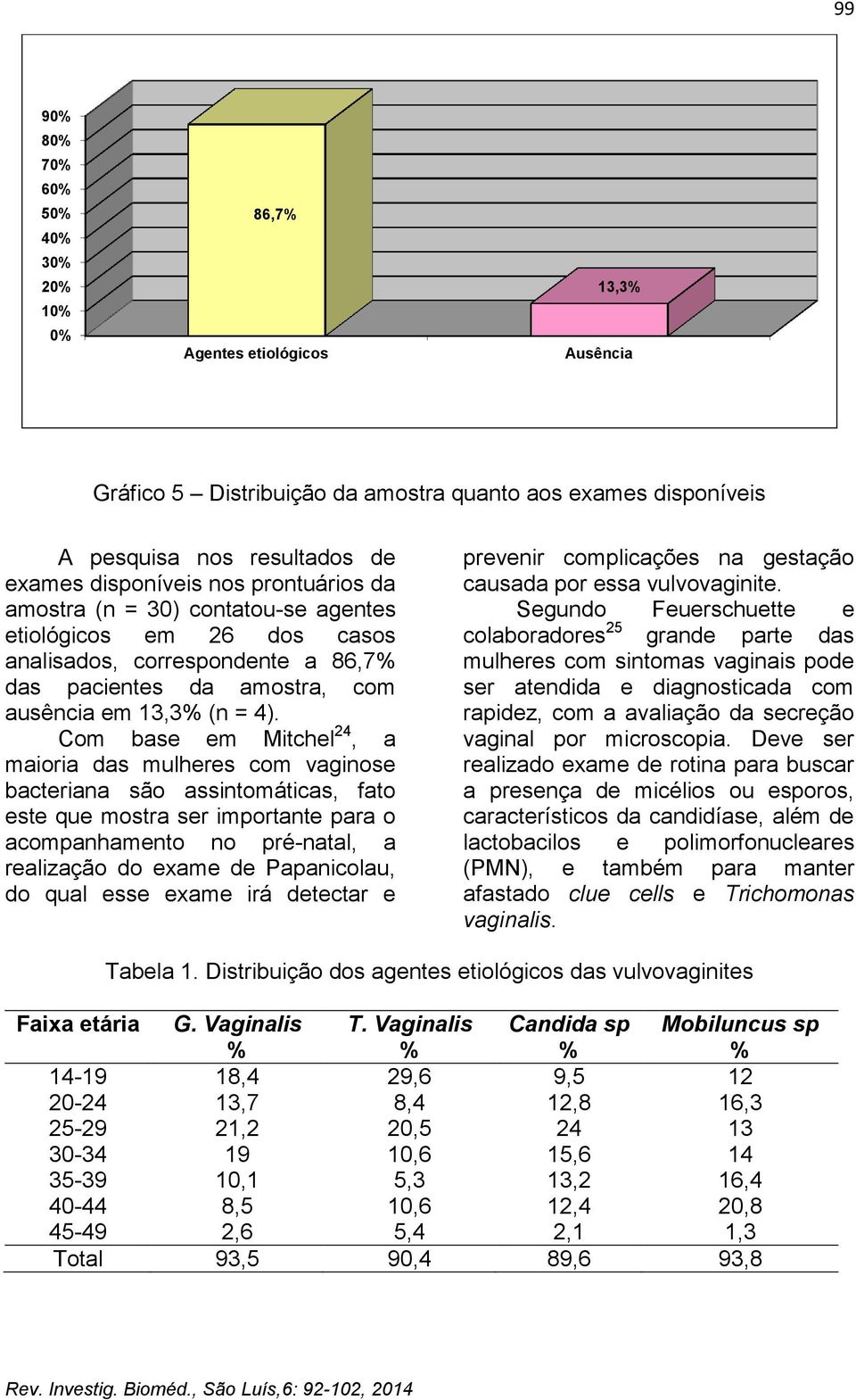 Com base em Mitchel 24, a maioria das mulheres com vaginose bacteriana são assintomáticas, fato este que mostra ser importante para o acompanhamento no pré-natal, a realização do exame de