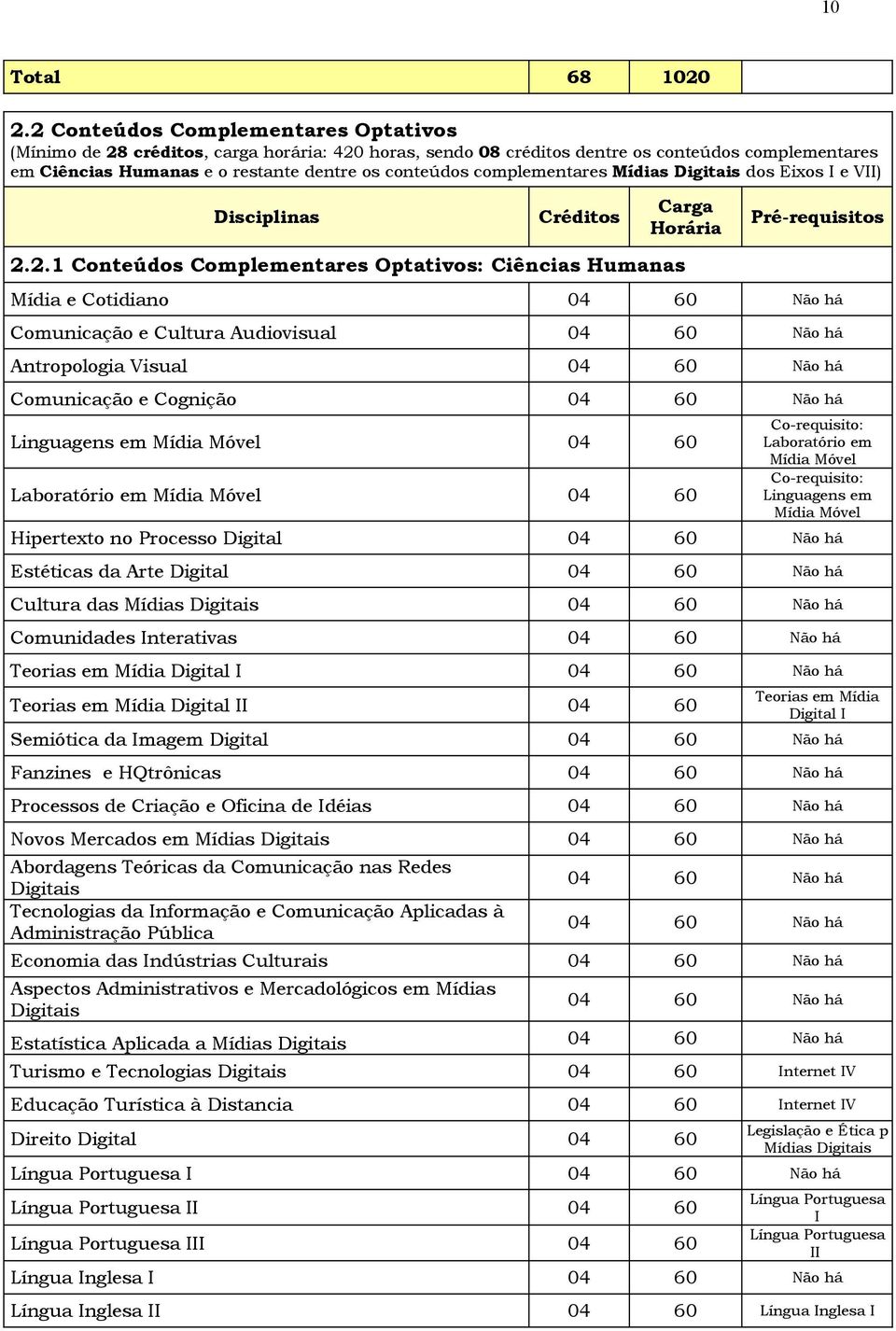 complementares dos Eixos I e VII) Disciplinas Créditos 2.