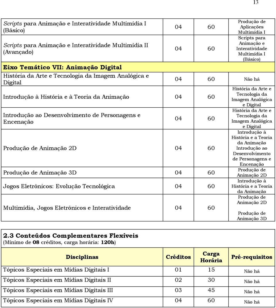 Multimídia I (Básico) 0 60 Não há 0 60 Animação 2D 0 60 Animação 3D 0 60 Jogos Eletrônicos: Evolução Tecnológica 0 60 Multimídia, Jogos Eletrônicos e Interatividade 0 60 História da Arte e Tecnologia