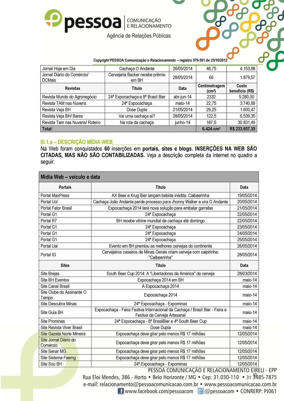 280,00 Revista TAM nas Nuvens 24ª Expocachaça maio-14 22,75 3.740,89 Revista Veja BH Dose Dupla 21/05/2014 29,25 1.600,47 Revista Veja BH/ Bares Vai uma cachaça aí? 28/05/2014 122,5 6.