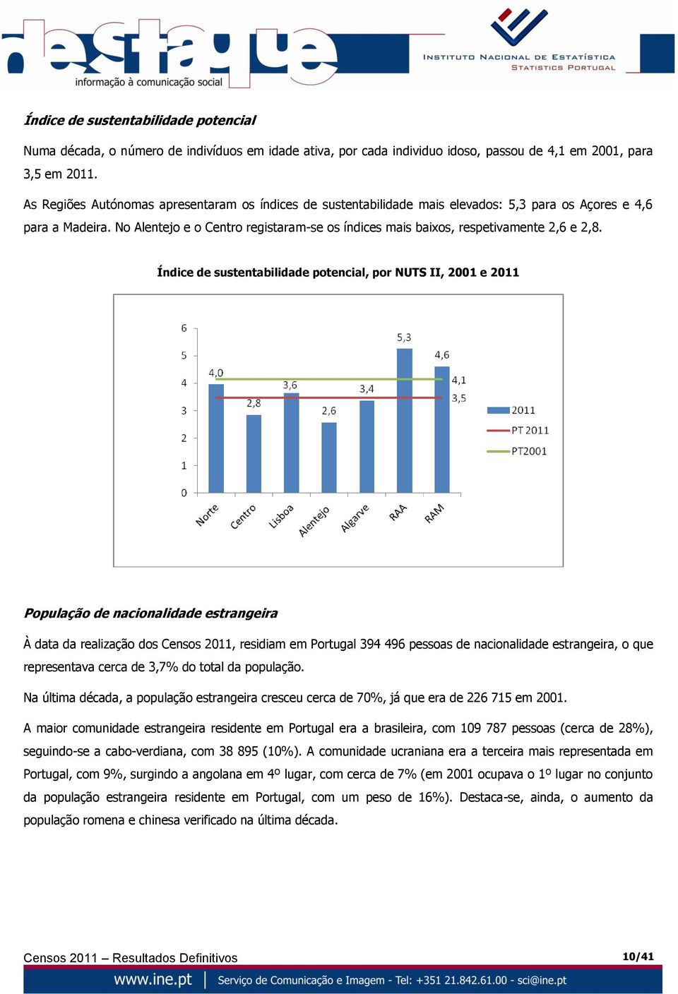 No Alentejo e o Centro registaram-se os índices mais baixos, respetivamente 2,6 e 2,8.