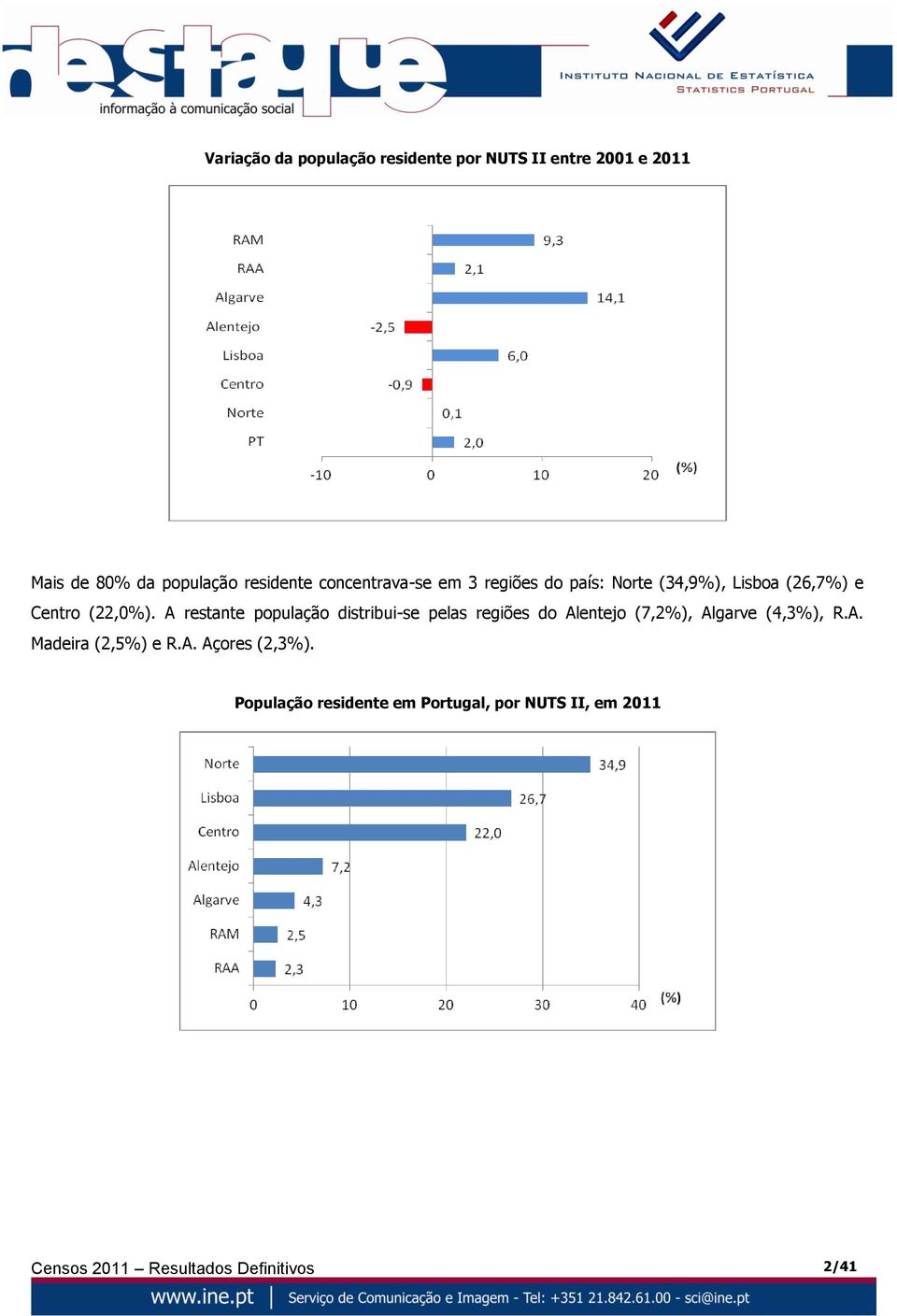 A restante população distribui-se pelas regiões do Alentejo (7,2%), Algarve (4,3%), R.A. Madeira (2,5%) e R.