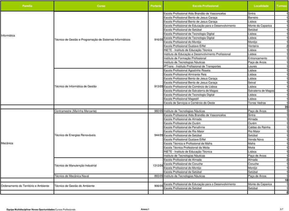 Bento de Jesus Caraça Seixal 1 Técnico de Informática de Gestão 913/05 Escola Profissional Magestil Lisboa 1 35 Contramestre (Marinha Mercante) 980/05 Escola Profissional de Penafirme Caldas da