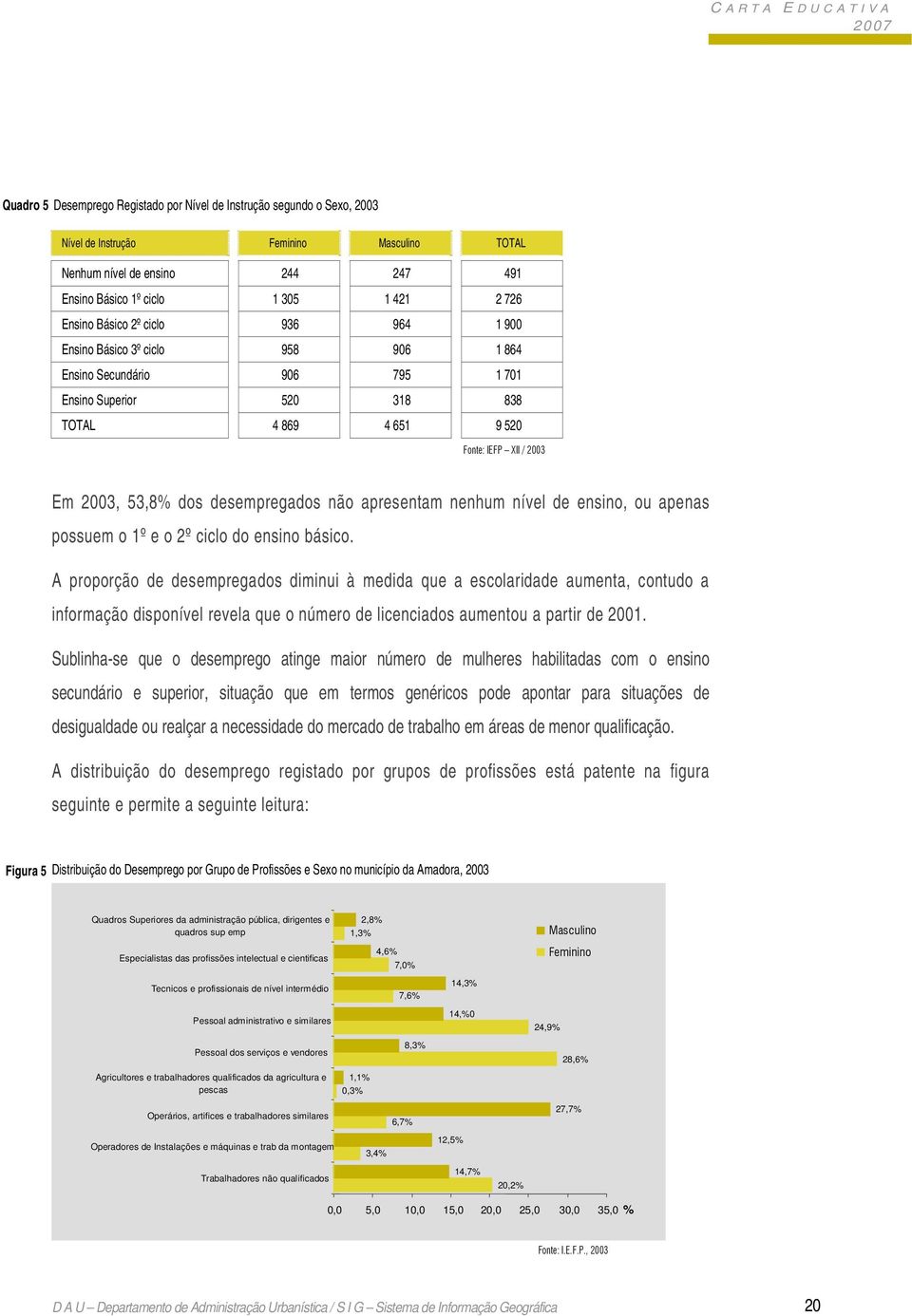 desempregados não apresentam nenhum nível de ensino, ou apenas possuem o 1º e o 2º ciclo do ensino básico.