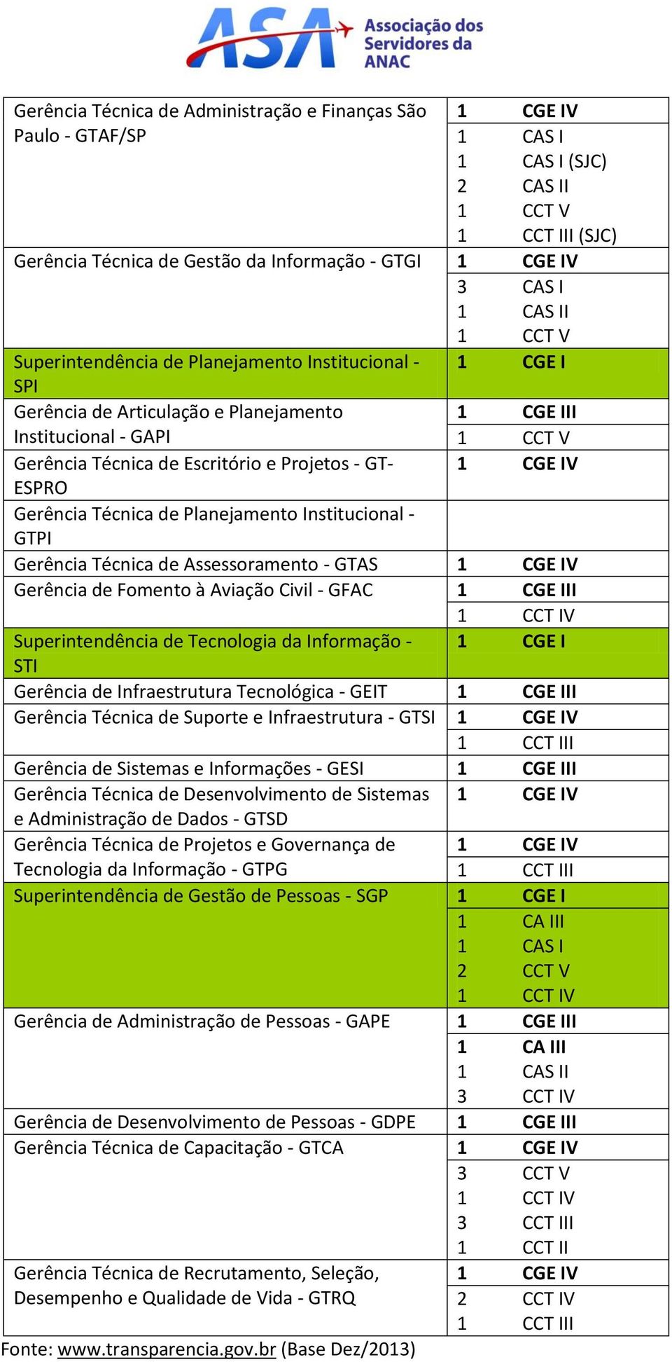 Assessoramento - GTAS Gerência de Fomento à Aviação Civil - GFAC Superintendência de Tecnologia da Informação - 1 CGE I STI Gerência de Infraestrutura Tecnológica - GEIT Gerência Técnica de Suporte e