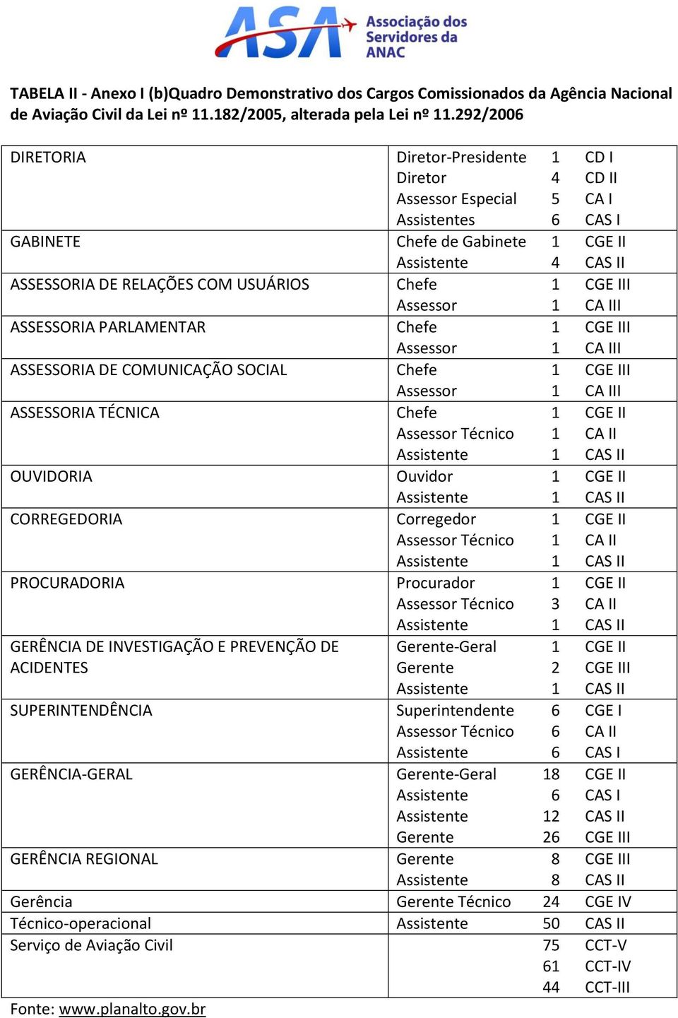 Chefe Assessor I ASSESSORIA PARLAMENTAR Chefe Assessor I ASSESSORIA DE COMUNICAÇÃO SOCIAL Chefe Assessor I ASSESSORIA TÉCNICA Chefe 1 CGE II Assessor Técnico Assistente OUVIDORIA Ouvidor 1 CGE II