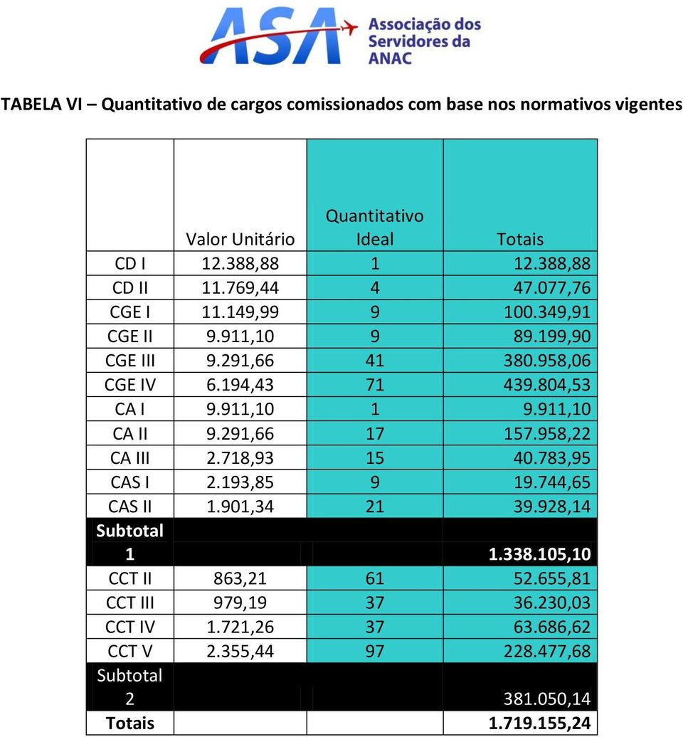 804,53 CA I 9.911,10 1 9.911,10 CA II 9.291,66 17 157.958,22 CA III 2.718,93 15 40.783,95 CAS I 2.193,85 9 19.744,65 CAS II 1.901,34 21 39.