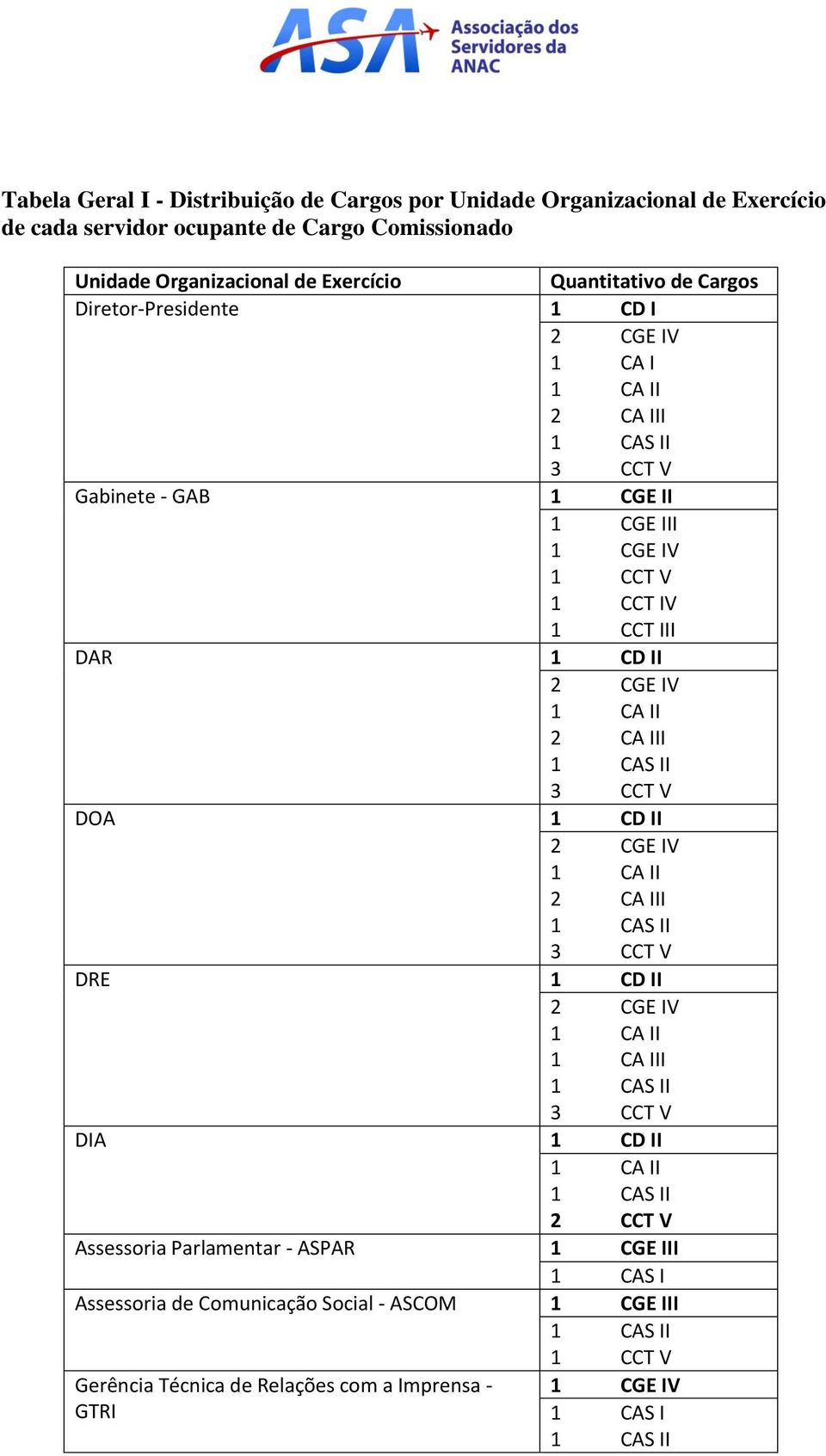 III Gabinete - GAB 1 CGE II DAR 1 CD II 2 CGE IV 2 CA III DOA 1 CD II 2 CGE IV 2 CA III DRE 1 CD II 2 CGE IV I DIA 1 CD