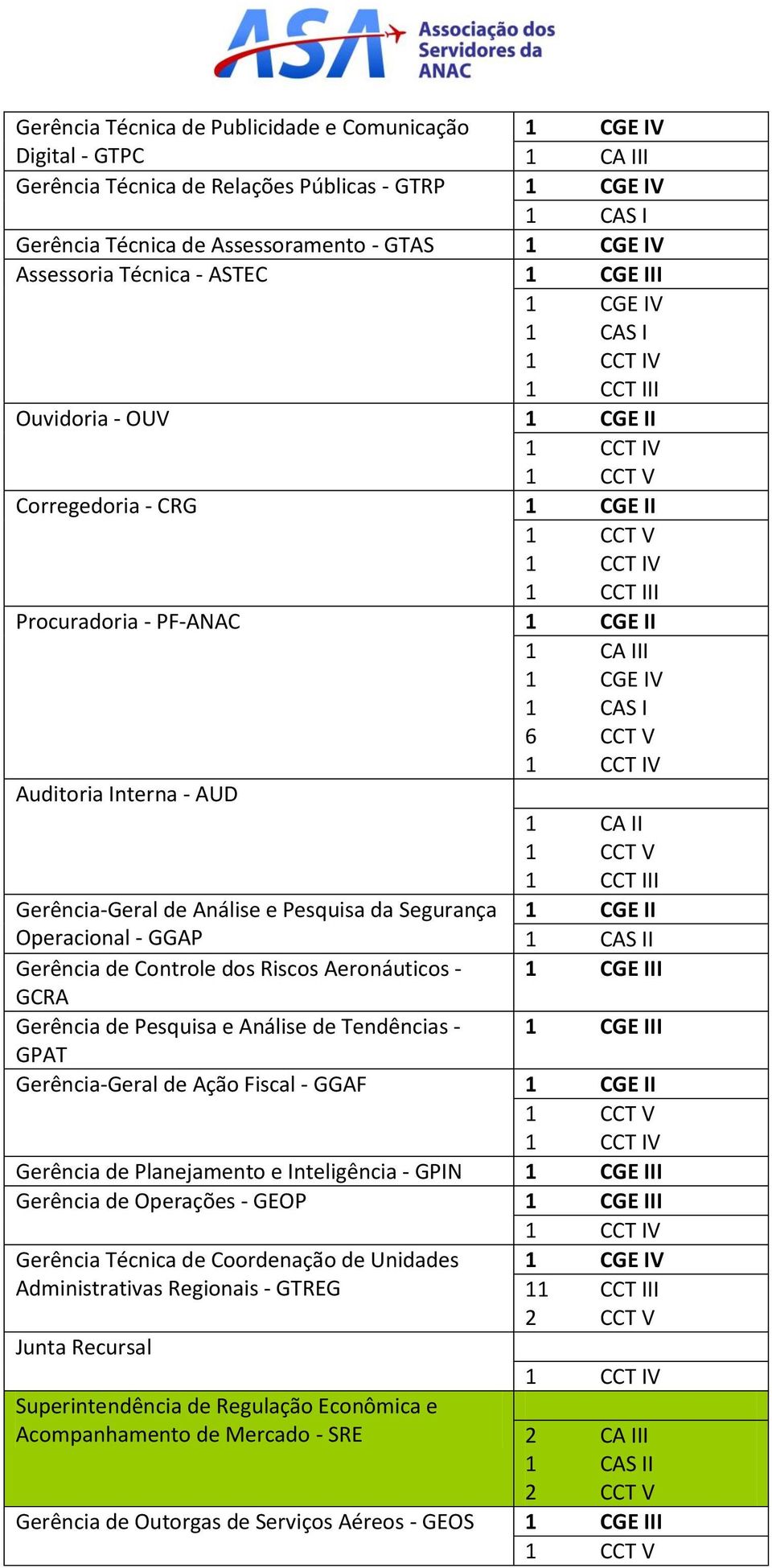 Riscos Aeronáuticos - GCRA Gerência de Pesquisa e Análise de Tendências - GPAT Gerência-Geral de Ação Fiscal - GGAF 1 CGE II Gerência de Planejamento e Inteligência - GPIN Gerência de Operações -