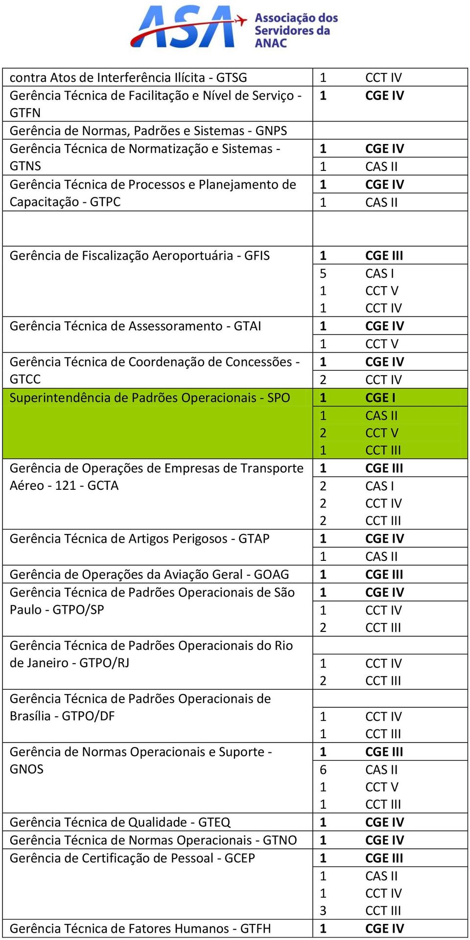 Concessões - GTCC 2 CCT IV Superintendência de Padrões Operacionais - SPO 1 CGE I Gerência de Operações de Empresas de Transporte Aéreo - 121 - GCTA 2 CAS I 2 CCT IV 2 CCT III Gerência Técnica de