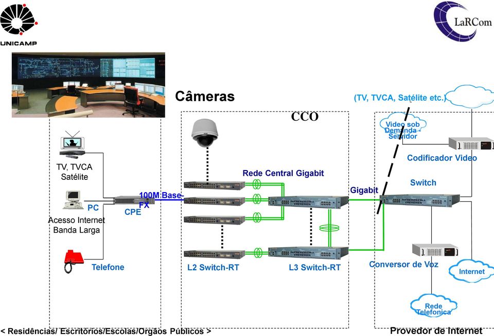 Base- FX CPE Rede Central Gigabit Gigabit Codificador Video Switch Telefone L2