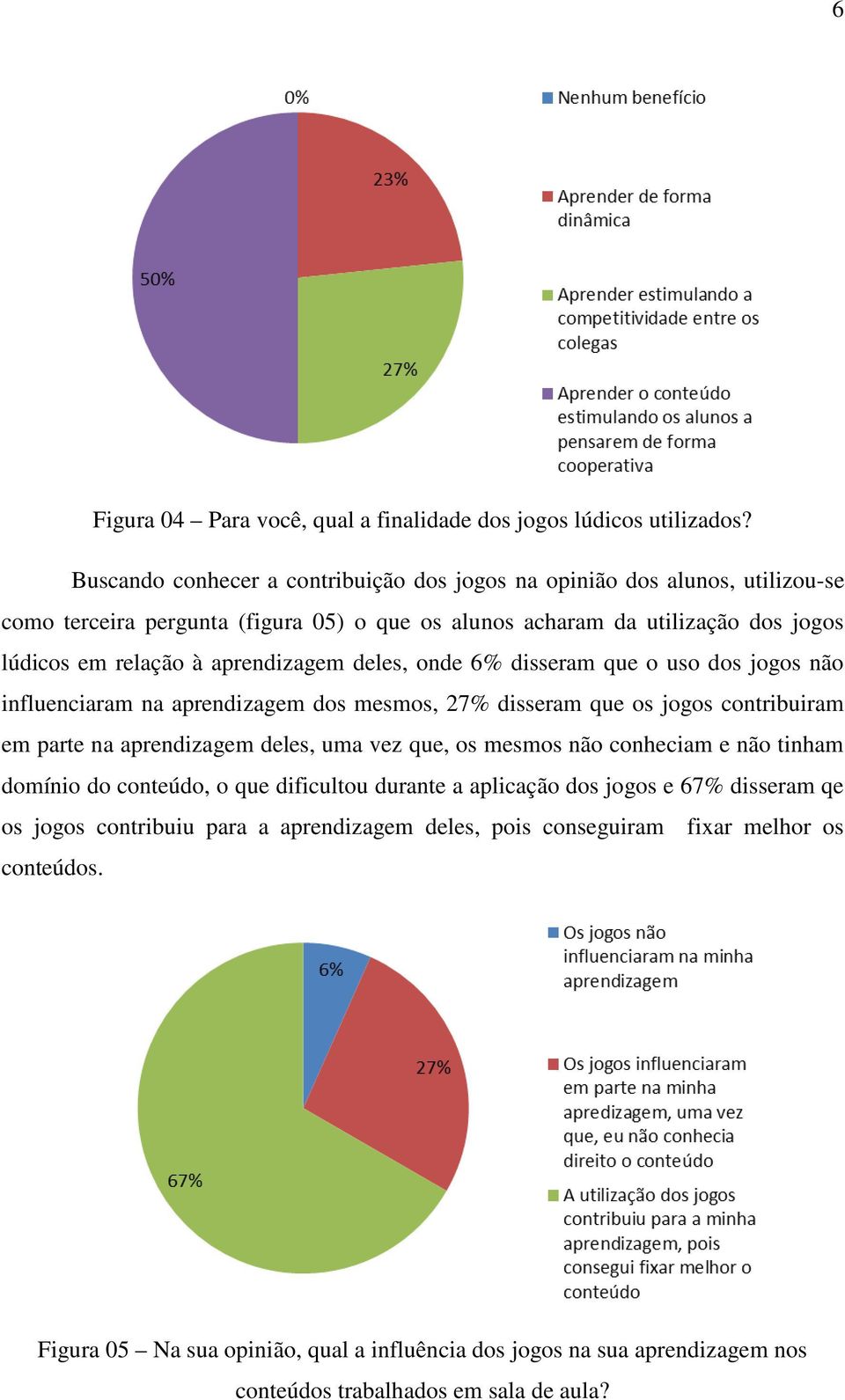 aprendizagem deles, onde 6% disseram que o uso dos jogos não influenciaram na aprendizagem dos mesmos, 27% disseram que os jogos contribuiram em parte na aprendizagem deles, uma vez que, os