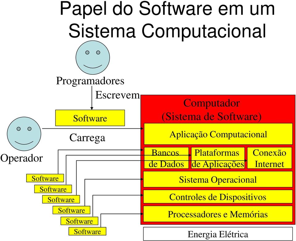 Software) Bancos de Dados Aplicação Computacional Plataformas de Aplicações Sistema