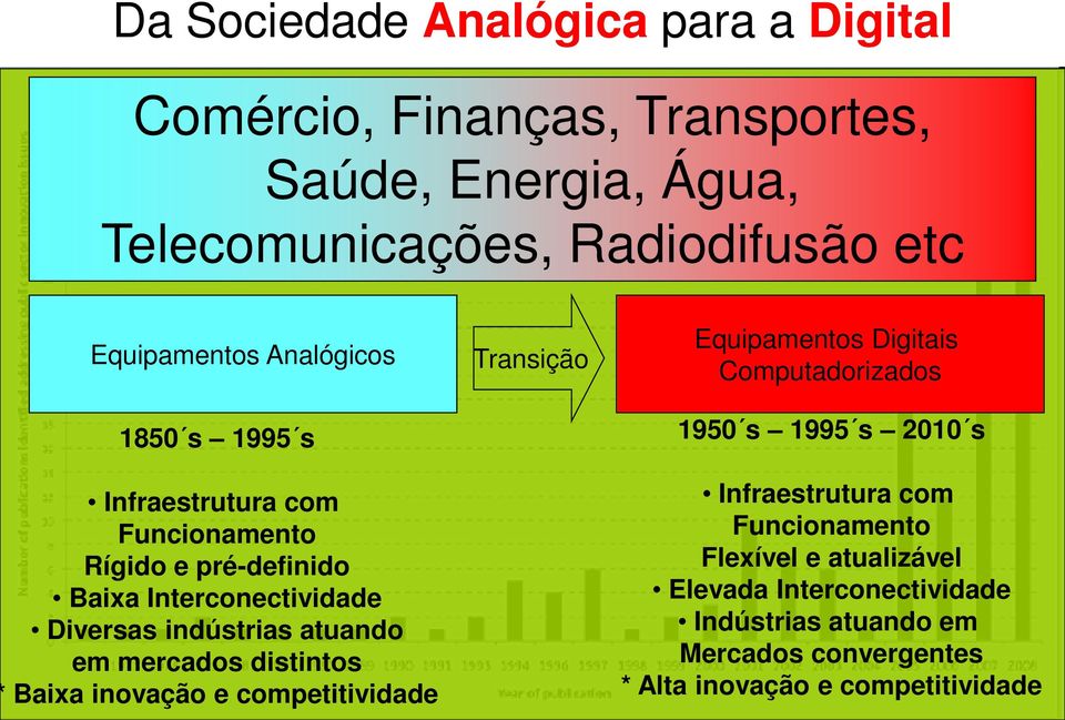 atuando em mercados distintos Baixa inovação e competitividade Transição Equipamentos Digitais Computadorizados 1950 s 1995 s 2010 s