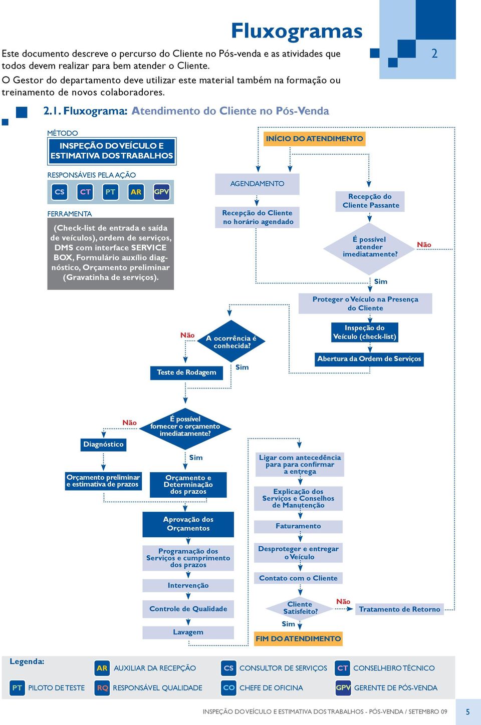 Fluxograma: Atendimento do Cliente no Pós-Venda 2 MÉTODO Inspeção Do veículo e estimativa dos trabalhos INÍCIO DO ATENDIMENTO RESPONSÁVEIS PELA AÇÃO CT FERRAMENTA PT AR GPV (Check-list de entrada e