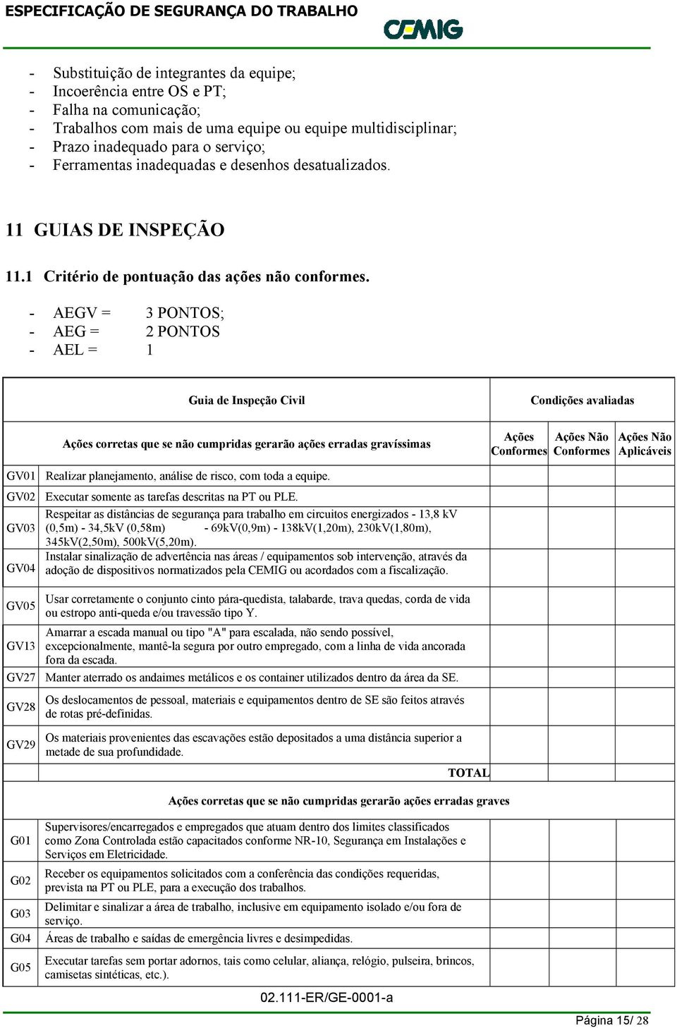 - AEGV = 3 PONTOS; - AEG = 2 PONTOS - AEL = 1 Guia de Inspeção Civil Condições avaliadas Ações corretas que se não cumpridas gerarão ações erradas gravíssimas Ações Conformes Ações Não Conformes