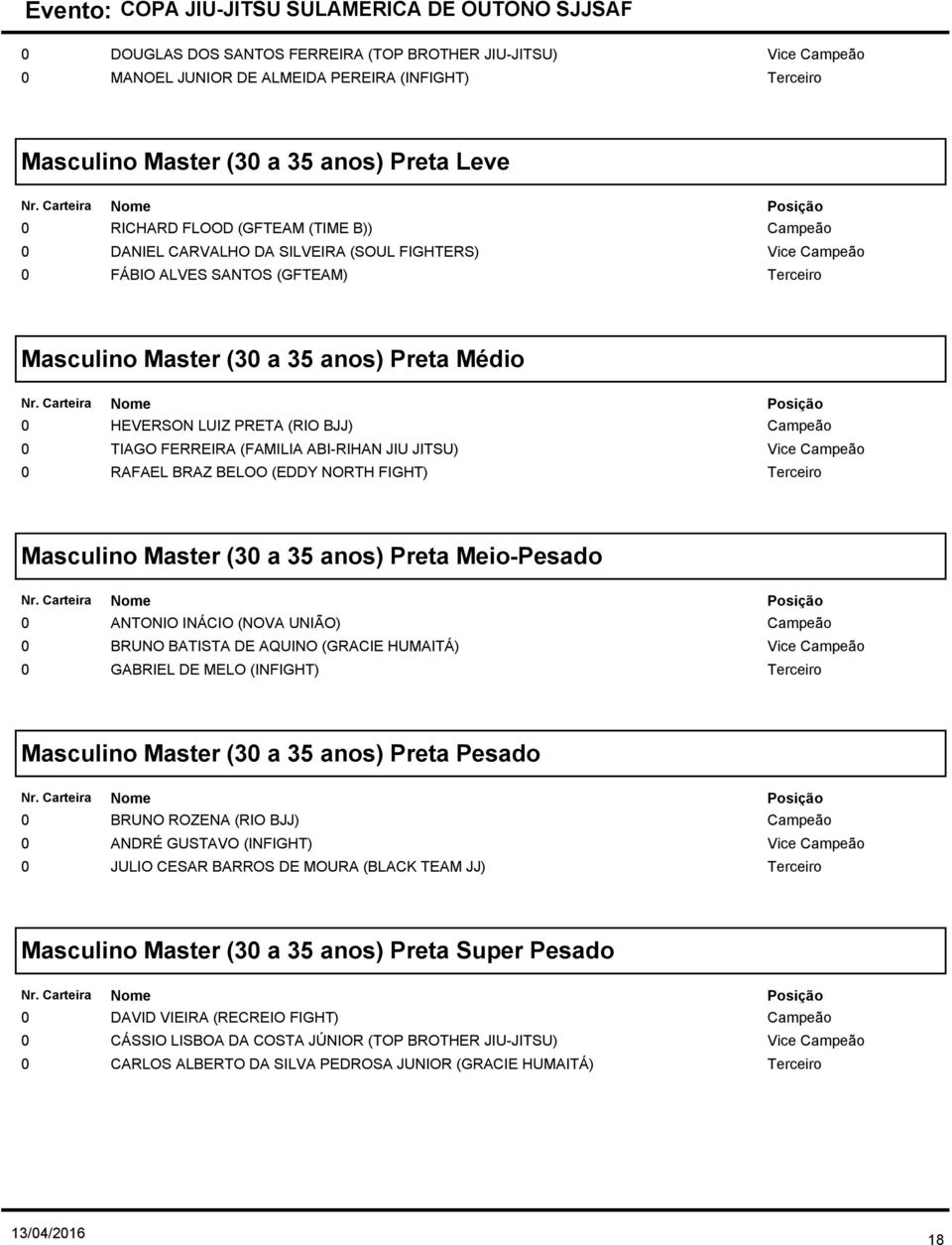 NORTH FIGHT) Vice Masculino Master (3 a 35 anos) Preta Meio-Pesado ANTONIO INÁCIO (NOVA UNIÃO) BRUNO BATISTA DE AQUINO (GRACIE HUMAITÁ) GABRIEL DE MELO (INFIGHT) Vice Masculino Master (3 a 35 anos)