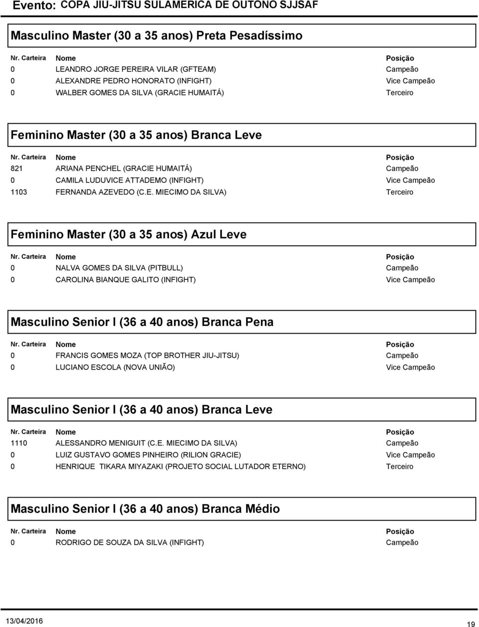 CHEL (GRACIE HUMAITÁ) CAMILA LUDUVICE ATTADEMO (INFIGHT) FERNANDA AZEVEDO (C.E. MIECIMO DA SILVA) Vice Feminino Master (3 a 35 anos) Azul Leve NALVA GOMES DA SILVA (PITBULL) CAROLINA BIANQUE GALITO