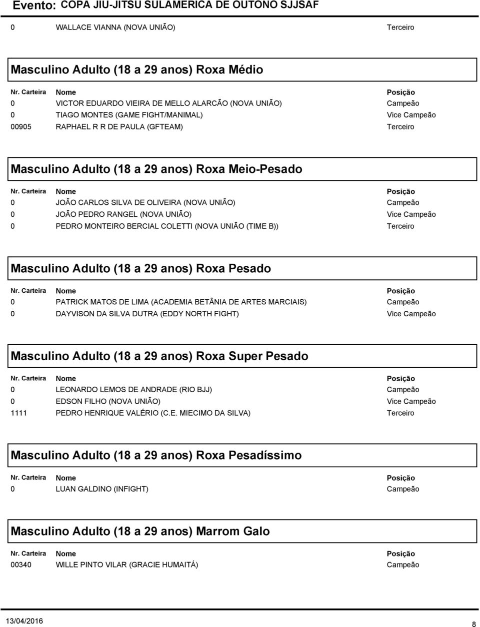 (18 a 29 anos) Roxa Pesado PATRICK MATOS DE LIMA (ACADEMIA BETÂNIA DE ARTES MARCIAIS) DAYVISON DA SILVA DUTRA (EDDY NORTH FIGHT) Vice Masculino Adulto (18 a 29 anos) Roxa Super Pesado 1111 LEONARDO