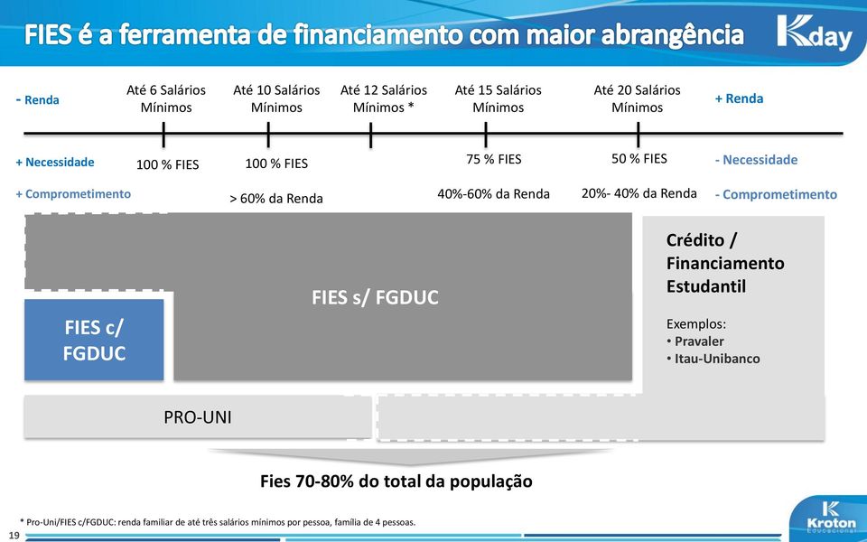 40% da Renda - Comprometimento FIES c/ FGDUC FIES s/ FGDUC Crédito / Financiamento Estudantil Exemplos: Pravaler Itau-Unibanco