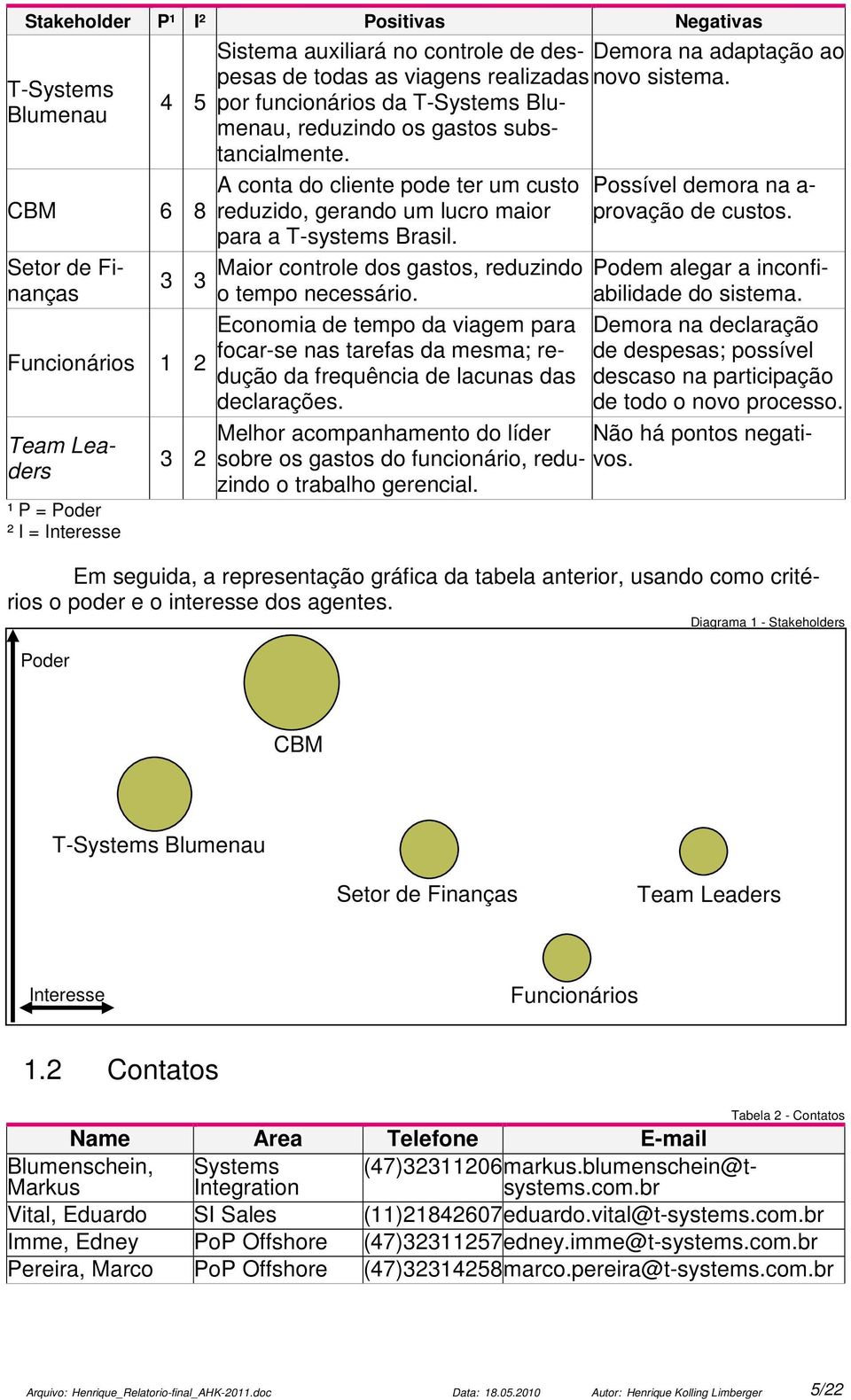 3 3 Funcionários 1 2 Team Leaders ¹ P = Poder ² I = Interesse 3 2 A conta do cliente pode ter um custo reduzido, gerando um lucro maior para a T-systems Brasil.