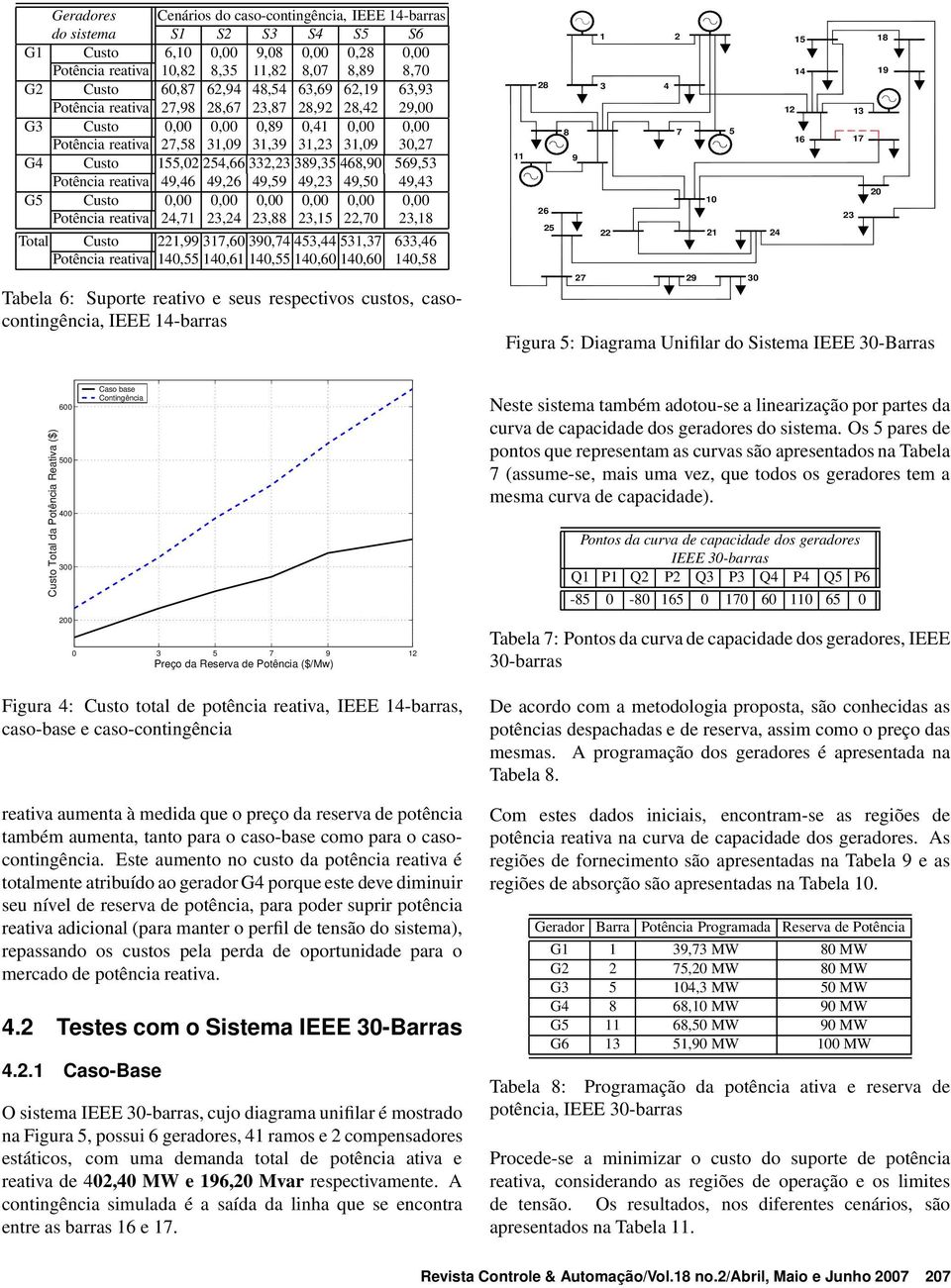 468,90 569,53 Potência reativa 49,46 49,26 49,59 49,23 49,50 49,43 G5 Custo 0,00 0,00 0,00 0,00 0,00 0,00 Potência reativa 24,71 23,24 23,88 23,15 22,70 23,18 Total Custo 221,99 317,60 390,74 453,44