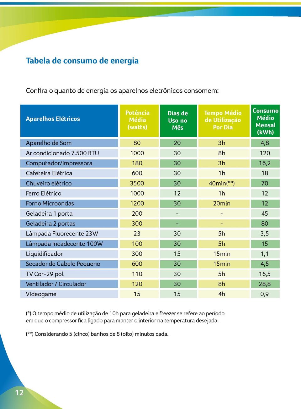 500 BTU 1000 30 8h 120 Computador/impressora 180 30 3h 16,2 Cafeteira Elétrica 600 30 1h 18 Chuveiro elétrico 3500 30 40min(**) 70 Ferro Elétrico 1000 12 1h 12 Forno Microondas 1200 30 20min 12