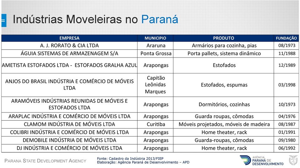 Arapongas Estofados 12/1989 ANJOS DO BRASIL INDÚSTRIA E COMÉRCIO DE MÓVEIS LTDA ARAMÓVEIS INDÚSTRIAS REUNIDAS DE MÓVEIS E ESTOFADOS LTDA Capitão Leônidas Marques Estofados, espumas 03/1998 Arapongas