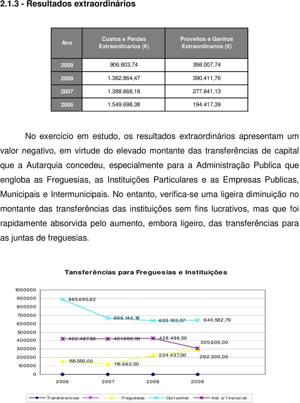 417,39 No exercício em estudo, os resultados extraordinários apresentam um valor negativo, em virtude do elevado montante das transferências de capital que a Autarquia concedeu, especialmente para a