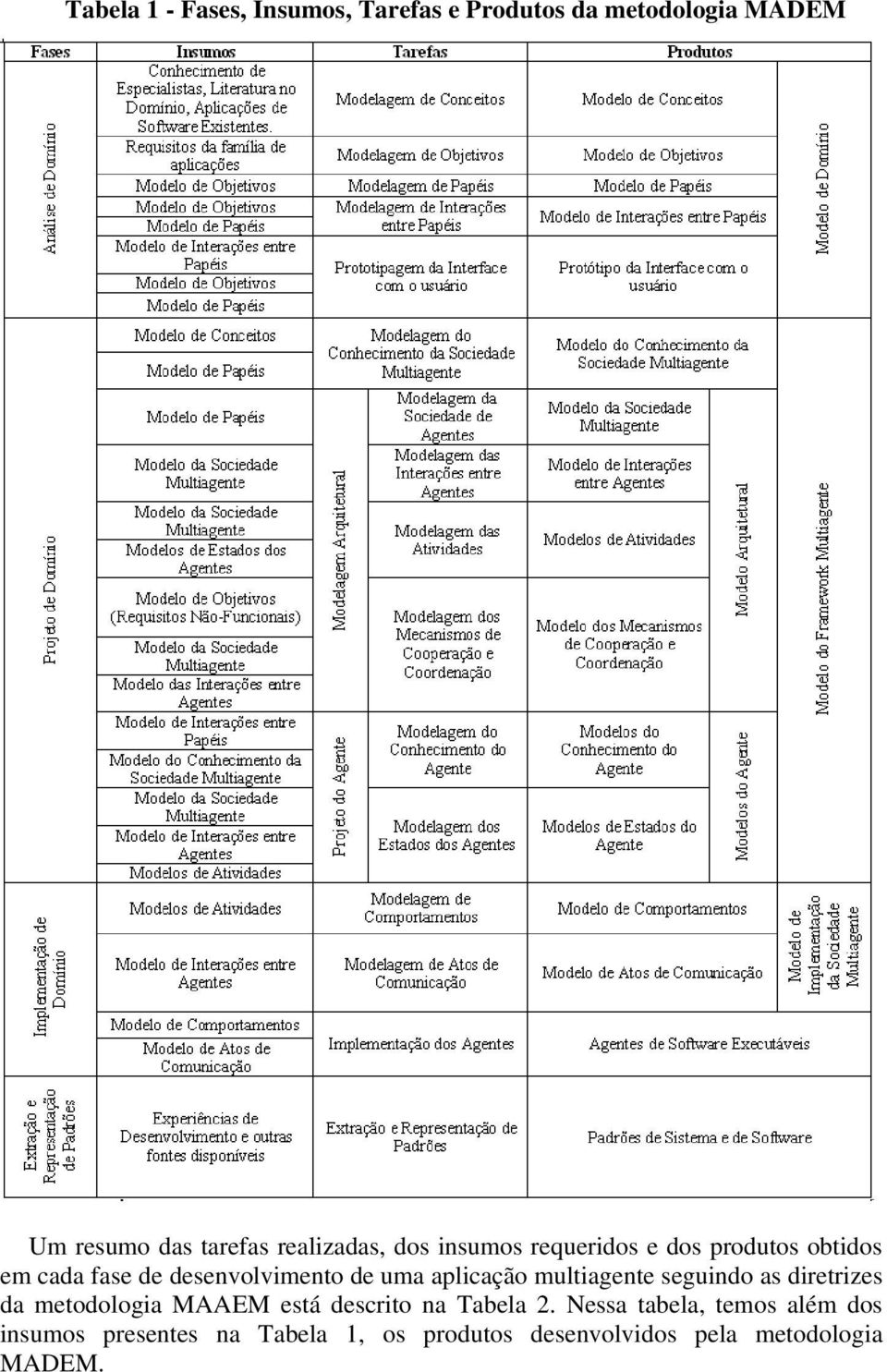 aplicação multiagente seguindo as diretrizes da metodologia MAAEM está descrito na Tabela 2.