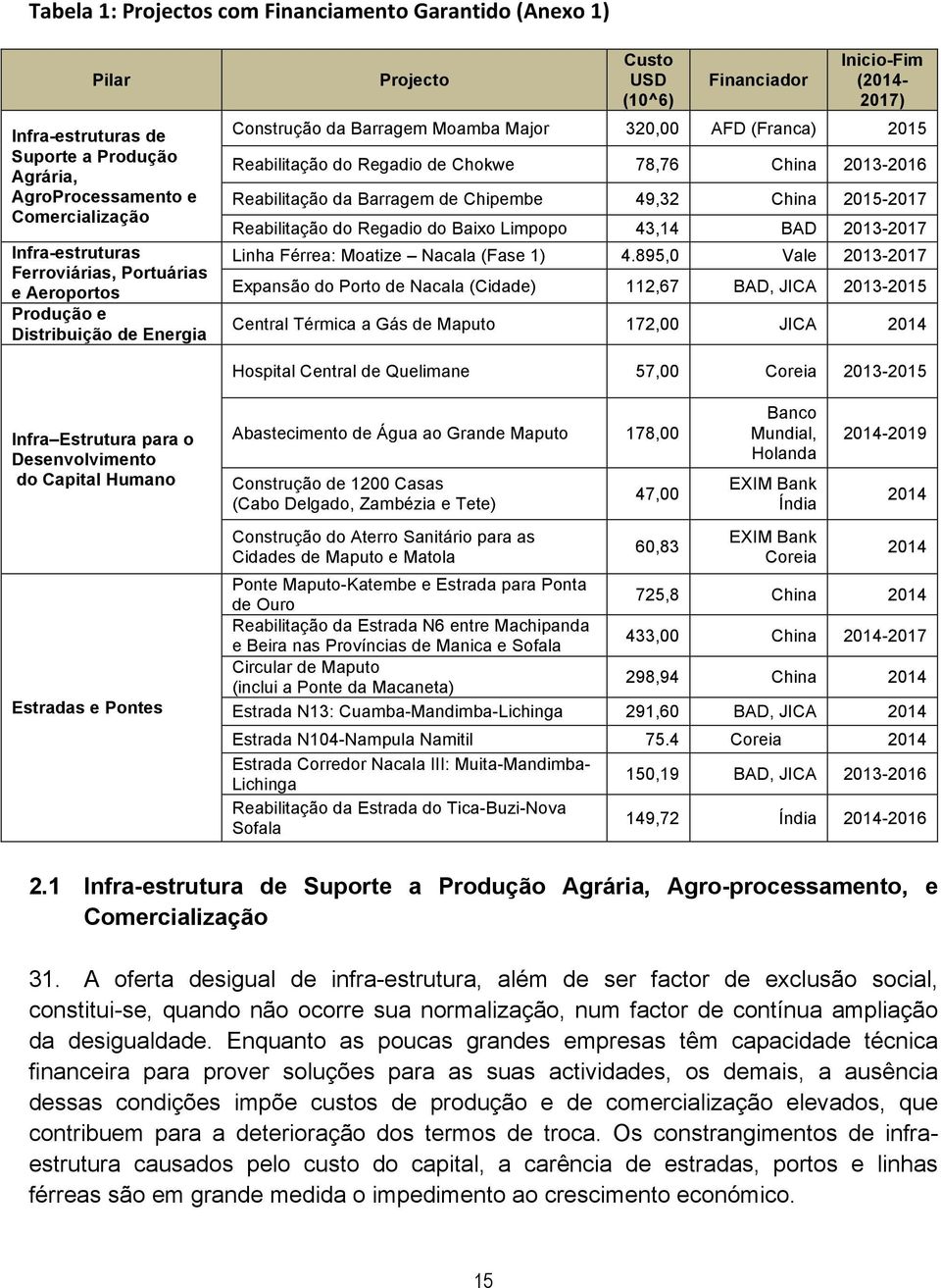 Chokwe 78,76 China 2013-2016 Reabilitação da Barragem de Chipembe 49,32 China 2015-2017 Reabilitação do Regadio do Baixo Limpopo 43,14 BAD 2013-2017 Linha Férrea: Moatize Nacala (Fase 1) 4.