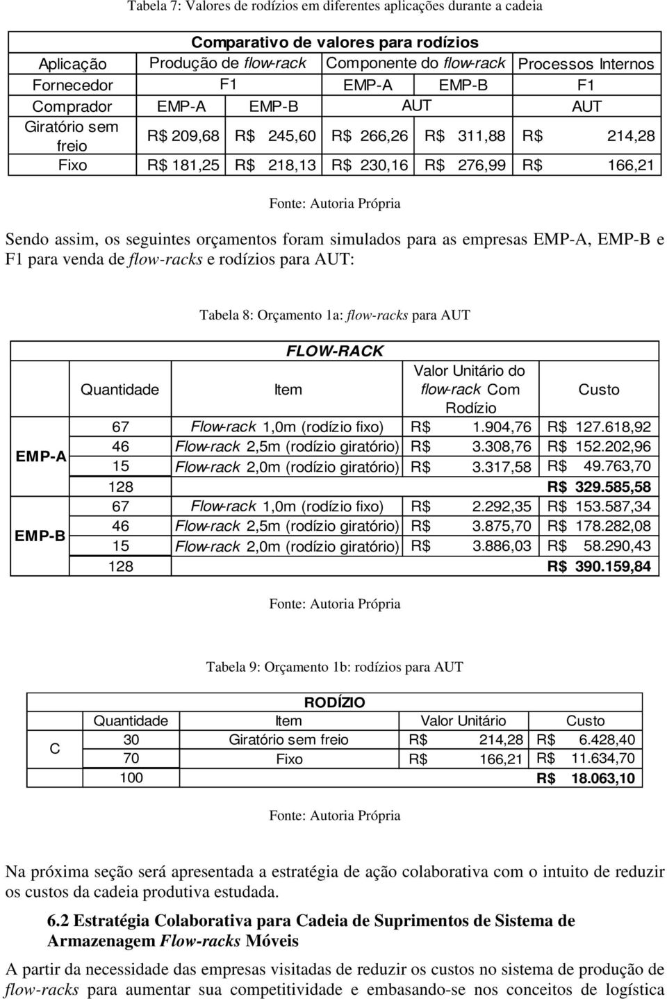 orçamentos foram simulados para as empresas EMP-A, EMP-B e F1 para venda de flow-racks e rodízios para AUT: Tabela 8: Orçamento 1a: flow-racks para AUT EMP-A EMP-B FLOW-RACK Quantidade Item Valor