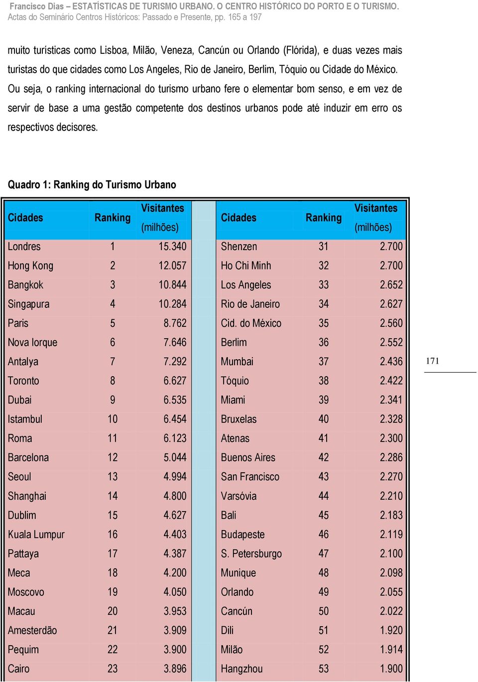 decisores. Quadro 1: Ranking do Turismo Urbano Cidades Ranking Visitantes Visitantes Cidades Ranking (milhões) (milhões) Londres 1 15.30 Shenzen 31 2.700 Hong Kong 2 12.057 Ho Chi Minh 32 2.