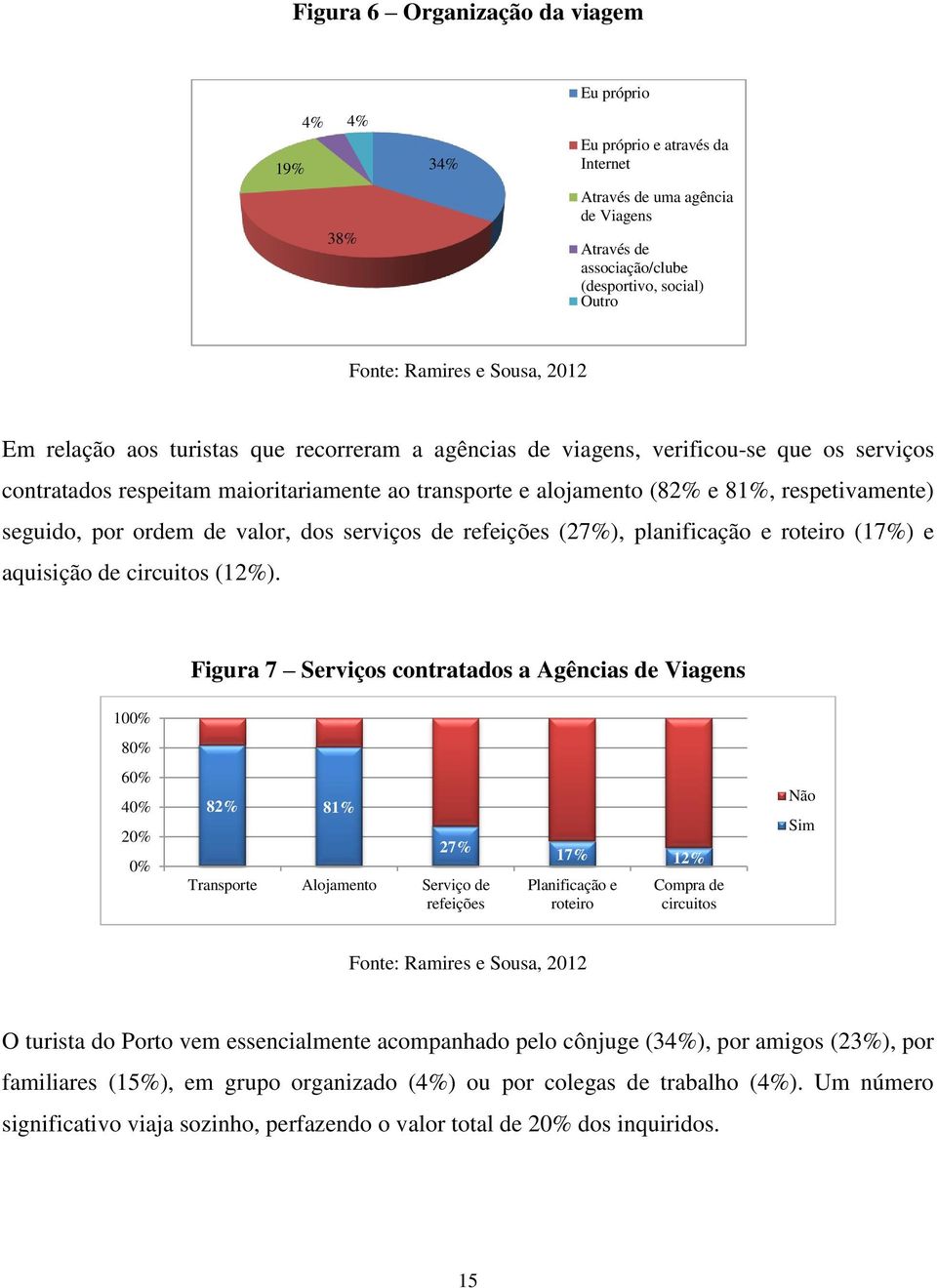 seguido, por ordem de valor, dos serviços de refeições (27%), planificação e roteiro (17%) e aquisição de circuitos (12%).