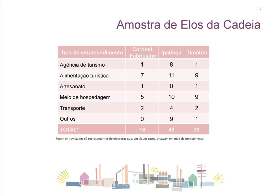 de hospedagem 5 10 9 Transporte 2 4 2 Outros 0 9 1 TOTAL* 16 42 23 Foram