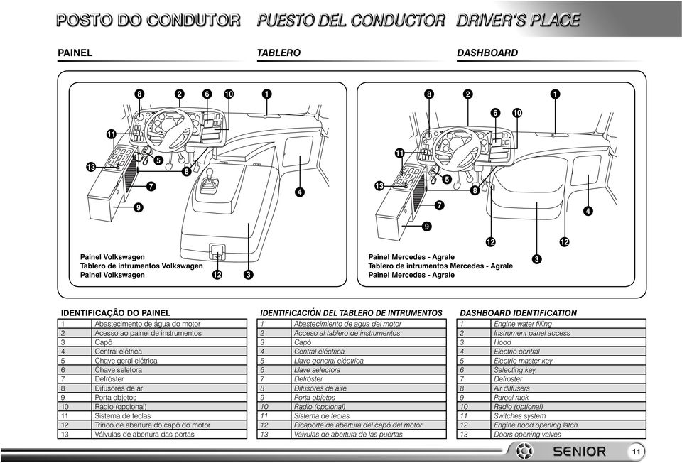 Chave seletora 7 Defróster 8 Difusores de ar 9 Porta objetos 10 Rádio (opcional) 11 Sistema de teclas 12 Trinco de abertura do capô do motor 13 Válvulas de abertura das portas IDENTIFICACIÓN DEL