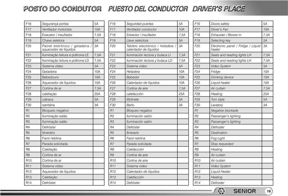 5A F30 sanitária 3A R1 Bloqueio negativo R2 Iluminação salão R3 Iluminação salão R4 Defróster R5 Itinerário R6 Farol neblina R7 Parada solicitada R8 Calefação R9 Cortina de ar R10 Cortina de ar R11