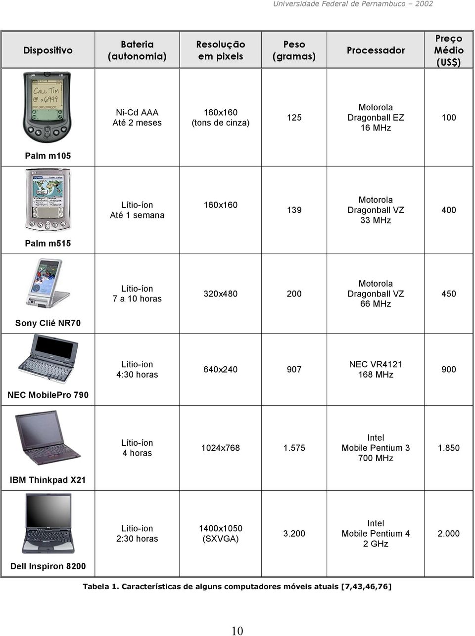 Clié NR70 Lítio-íon 4:30 horas 640x240 907 NEC VR4121 168 MHz 900 NEC MobilePro 790 Lítio-íon 4 horas 1024x768 1.575 Intel Mobile Pentium 3 700 MHz 1.