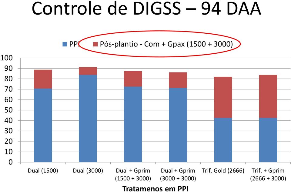 (3000) Dual + Gprim (1500 + 3000) Dual + Gprim (3000 + 3000)