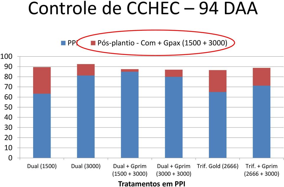 (3000) Dual + Gprim (1500 + 3000) Dual + Gprim (3000 + 3000)