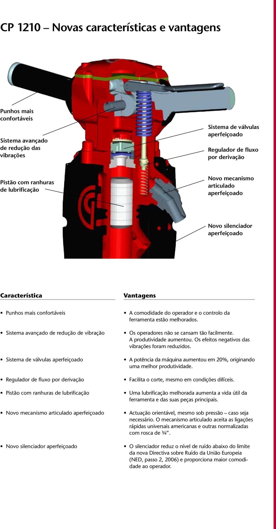 aperfeiçoado Regulador de fluxo por derivação Pistão com ranhuras de lubrificação Novo mecanismo articulado aperfeiçoado Novo silenciador aperfeiçoado A comodidade do operador e o controlo da