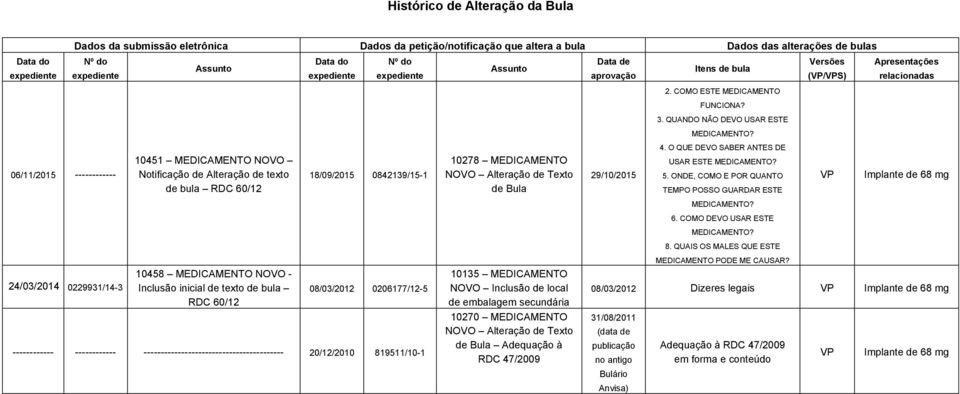 O QUE DEVO SABER ANTES DE 06/11/2015 ------------ 10451 MEDICAMENTO NOVO Notificação de Alteração de texto de bula RDC 60/12 18/09/2015 0842139/15-1 10278 MEDICAMENTO NOVO Alteração de Texto de Bula