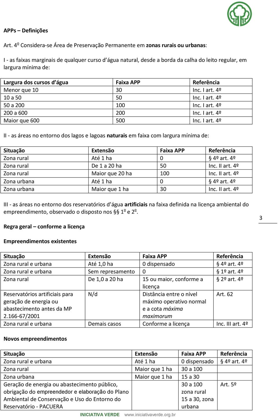 Largura dos cursos d água Faixa APP Referência Menor que 10 30 Inc. I art.