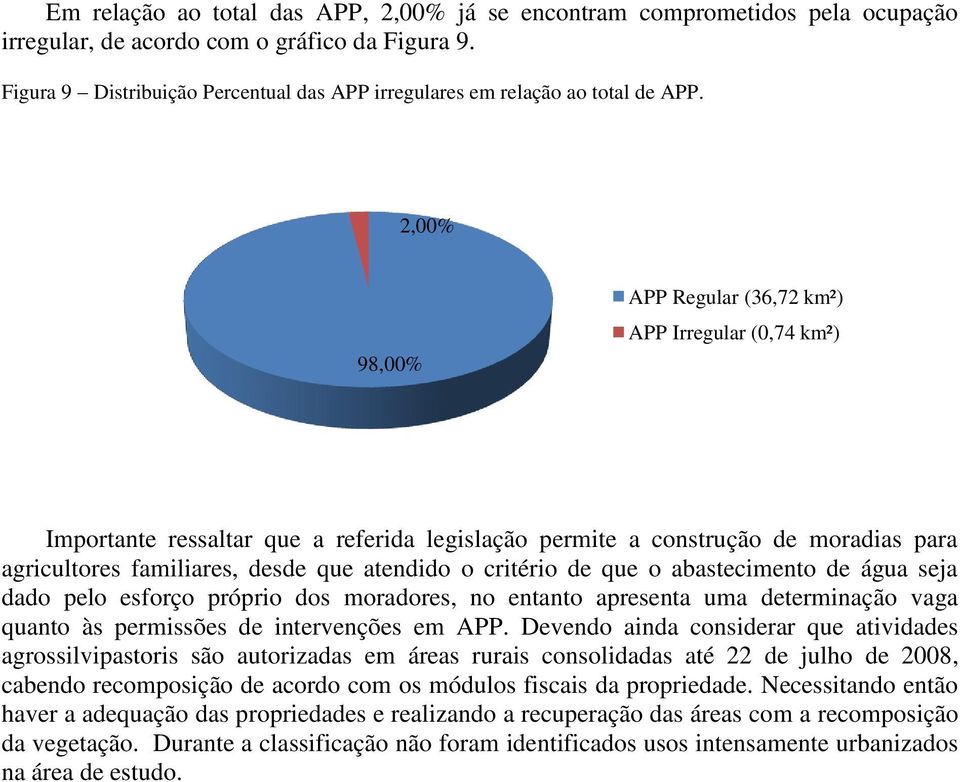 2,00% 98,00% APP Regular (36,72 km²) APP Irregular (0,74 km²) Importante ressaltar que a referida legislação permite a construção de moradias para agricultores familiares, desde que atendido o